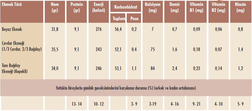 Ekmeğin Besin Değeri